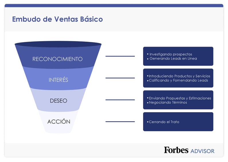 Construye un embudo de ventas.
